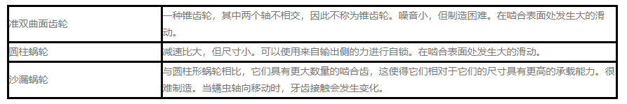 带歪斜轴的齿轮减速机变速机的特性